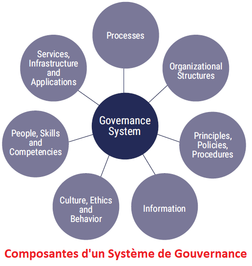 Composantes d'un Systèmes de Gouvernance