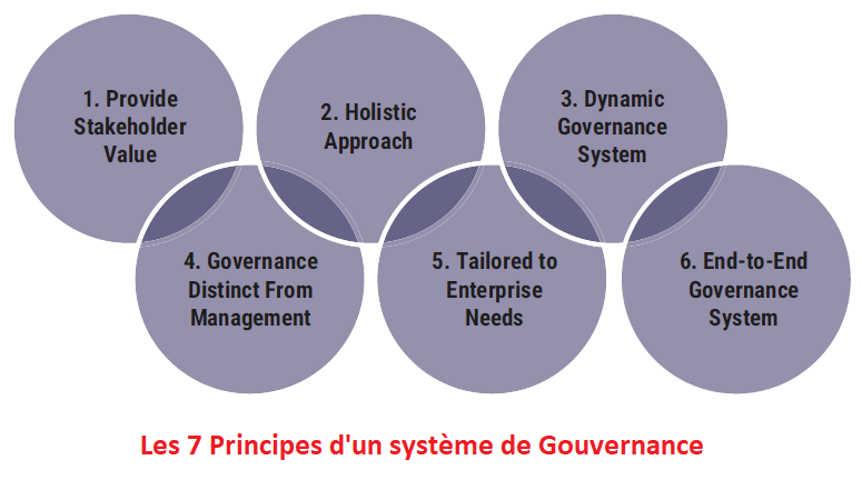 Principes systeme de Gouvernance