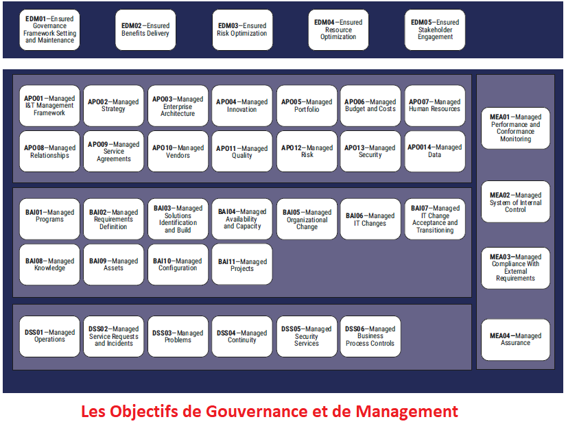 Objectifs de Gouvernance et de Management